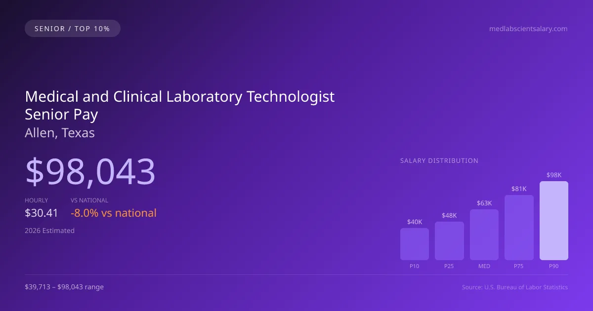 Medical and Clinical Laboratory Technologist Senior Salary in Allen, TX — 2026 est., based on 2025 BLS
