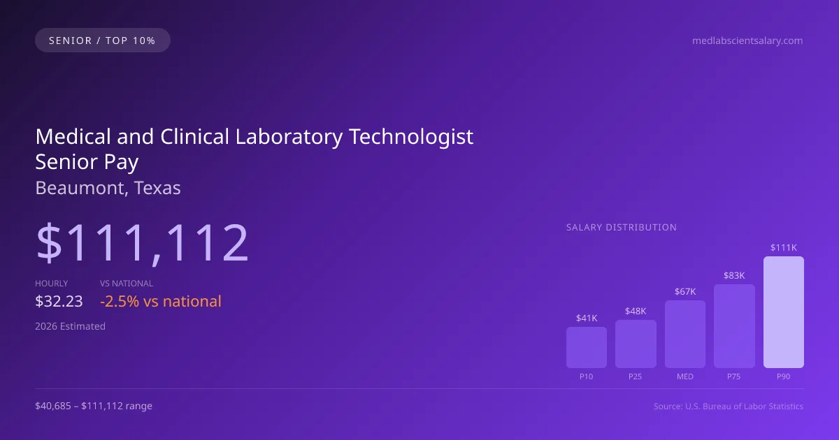 Medical and Clinical Laboratory Technologist Senior Salary in Beaumont, TX — 2026 est., based on 2025 BLS