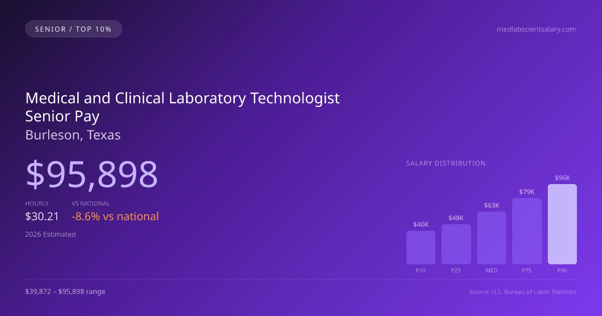 Medical and Clinical Laboratory Technologist Senior Salary in Burleson, TX — 2026 est., based on 2025 BLS