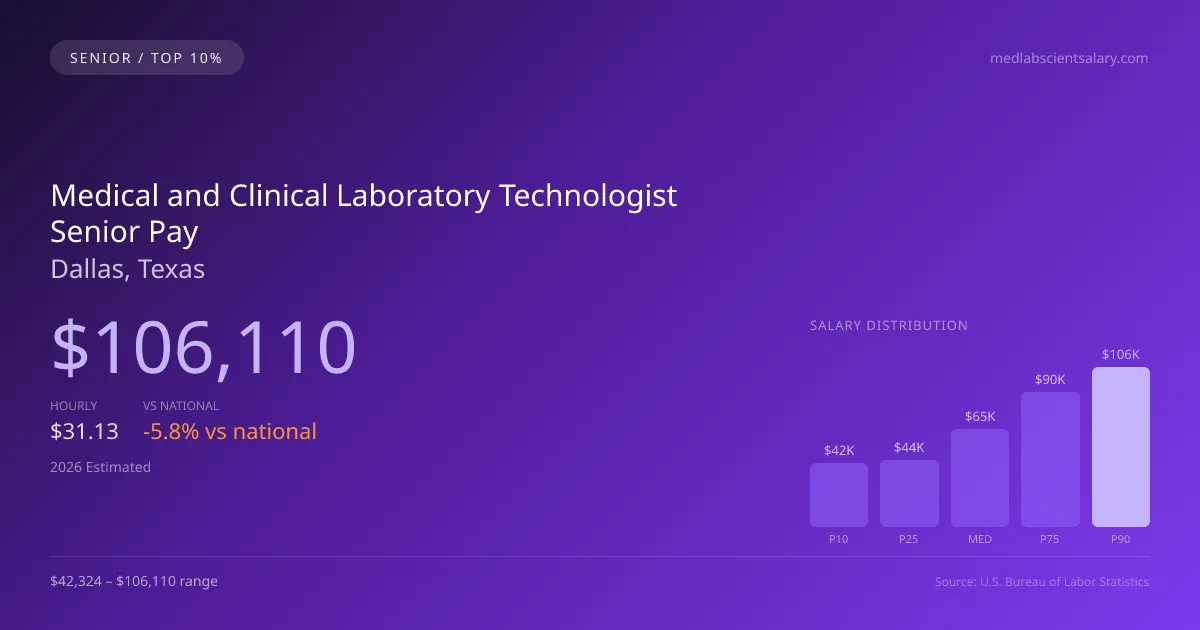 Medical and Clinical Laboratory Technologist Senior Salary in Dallas, TX — 2026 est., based on 2025 BLS