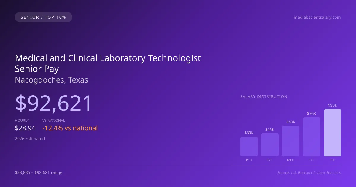 Medical and Clinical Laboratory Technologist Senior Salary in Nacogdoches, TX — 2026 est., based on 2025 BLS