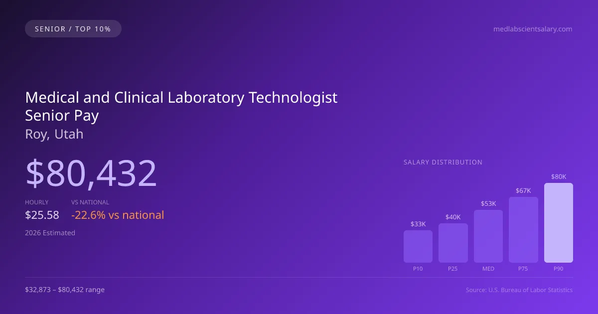 Medical and Clinical Laboratory Technologist Senior Salary in Roy, UT — 2026 est., based on 2025 BLS