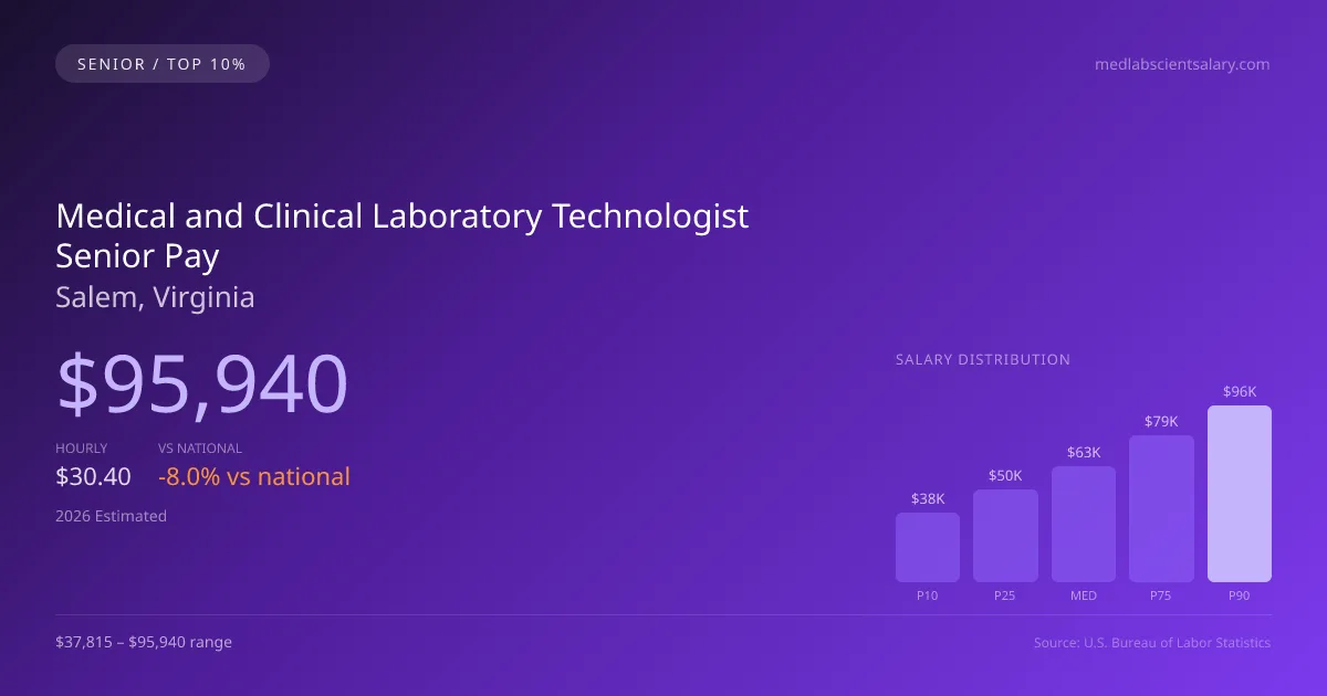 Medical and Clinical Laboratory Technologist Senior Salary in Salem, VA — 2026 est., based on 2025 BLS