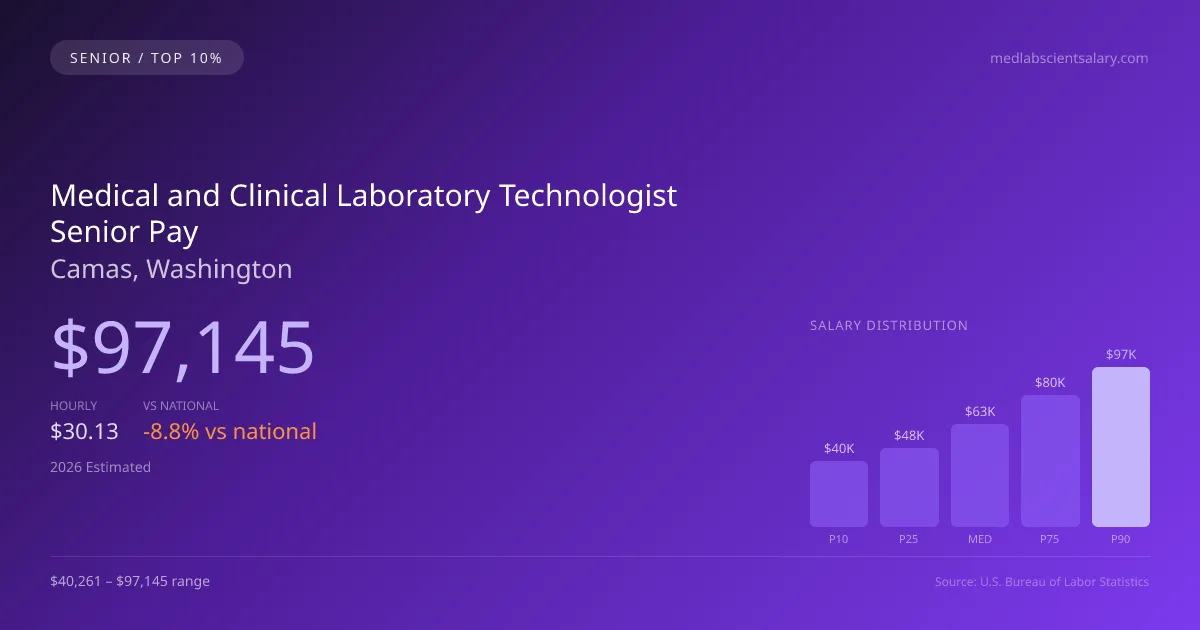 Medical and Clinical Laboratory Technologist Senior Salary in Camas, WA — 2026 est., based on 2025 BLS