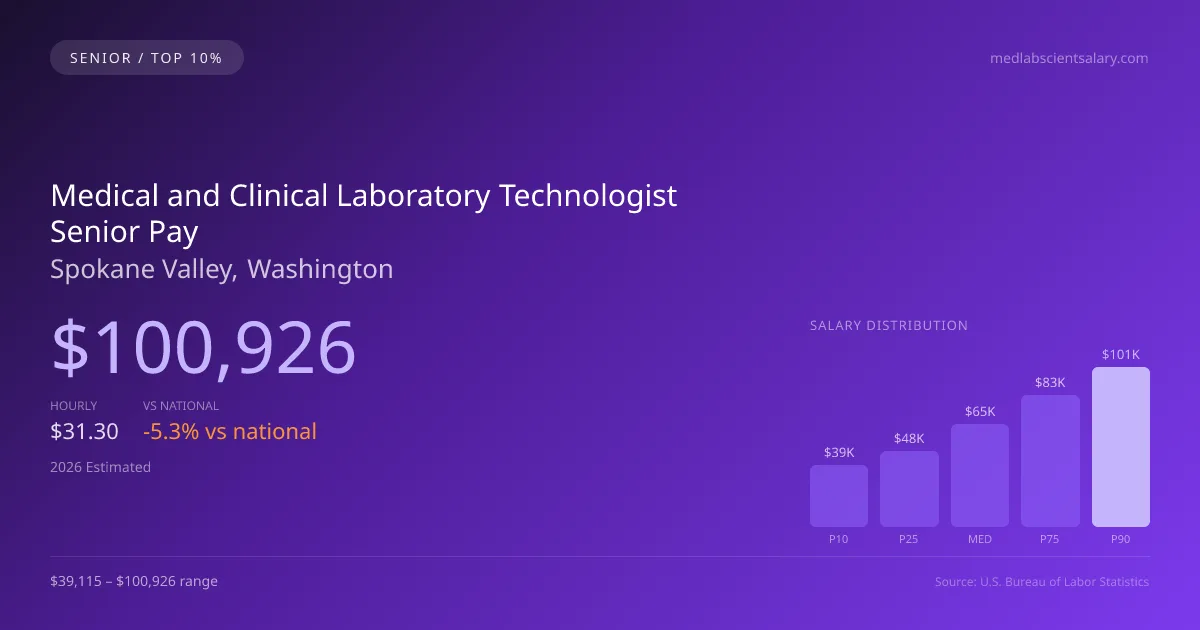 Medical and Clinical Laboratory Technologist Senior Salary in Spokane Valley, WA — 2026 est., based on 2025 BLS