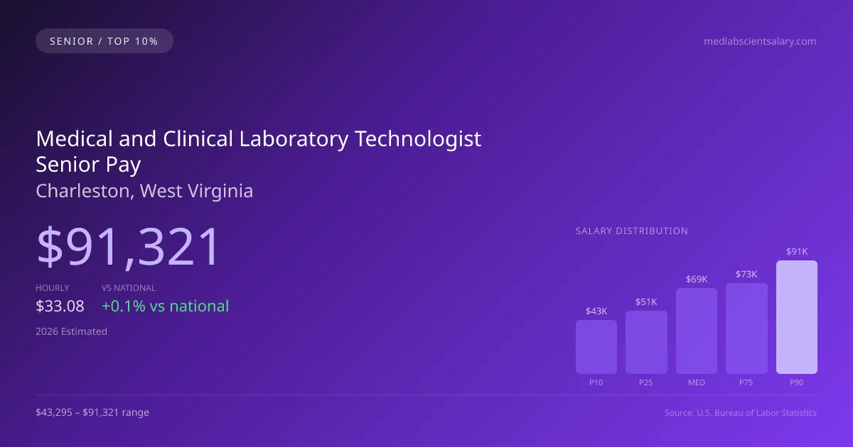 Medical and Clinical Laboratory Technologist Senior Salary in Charleston, WV — 2026 est., based on 2025 BLS