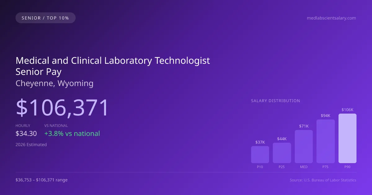 Medical and Clinical Laboratory Technologist Senior Salary in Cheyenne, WY — 2026 est., based on 2025 BLS