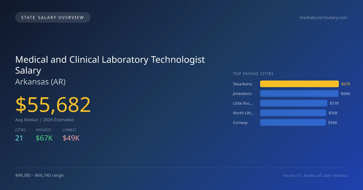 Medical and Clinical Laboratory Technologist Salary in Arkansas - 2025 BLS Data Infographic