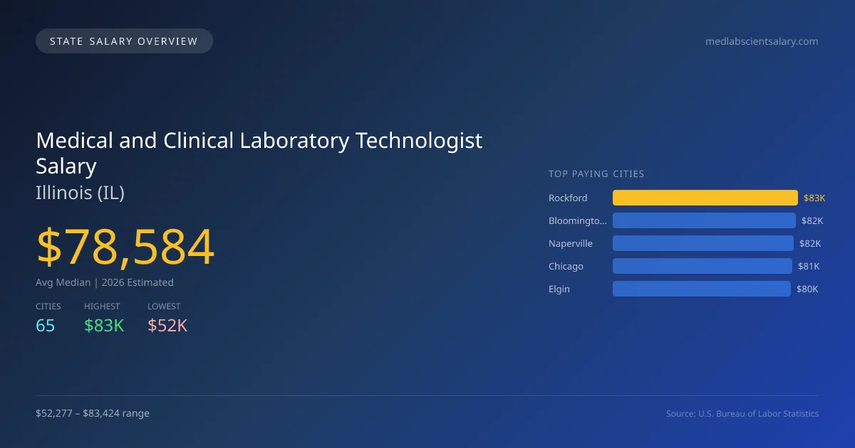 Medical and Clinical Laboratory Technologist Salary in Illinois - 2025 BLS Data Infographic