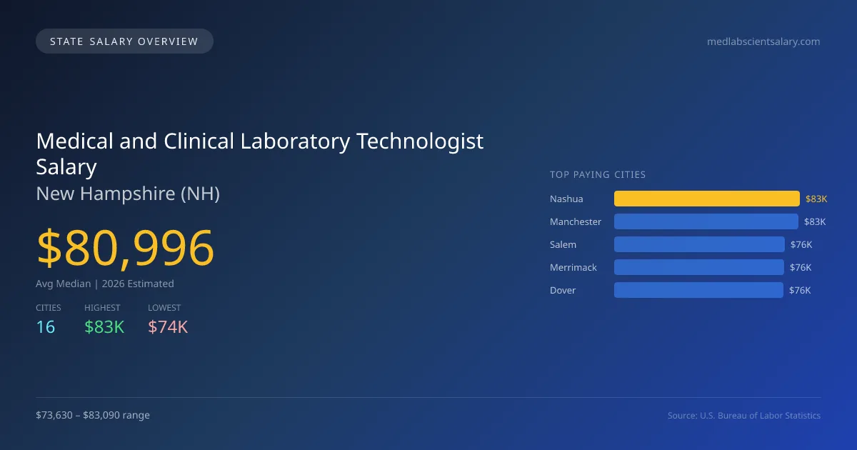 Medical and Clinical Laboratory Technologist Salary in New Hampshire - 2025 BLS Data Infographic
